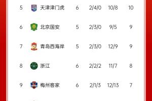开云登录入口地址-苏东：中超“第一集团”基本归位 泰山略显起伏不定 蓉城让人期待