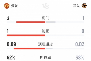 开云体育app-互交白卷&amp;双方仅1射正，曼联vs狼队半场数据：射门3-1，射正1-0